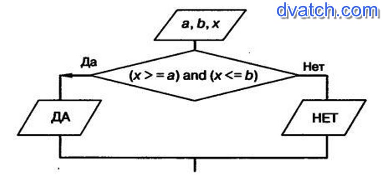 X принадлежит отрезку. Алгоритм определения принадлежности точки х отрезку a b. Блок-схема алгоритма определения принадлежности точки х отрезку. Определить принадлежит ли точка отрезку.