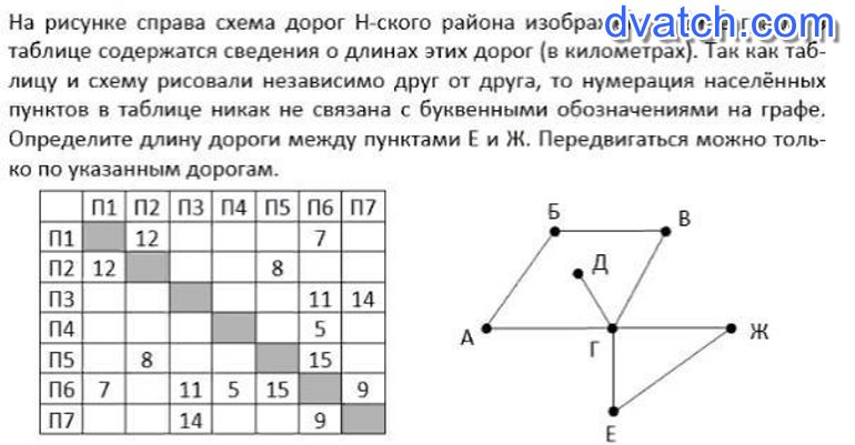 На рисунке 25 изображена схема дорог. На рисунке справа схема дорог н-ского района. Определите длину кратчайшего пути из пункта е в пункт ж. На рисунке справа изображена дорога н ского района. Однозначное соотнесение таблицы и графа.