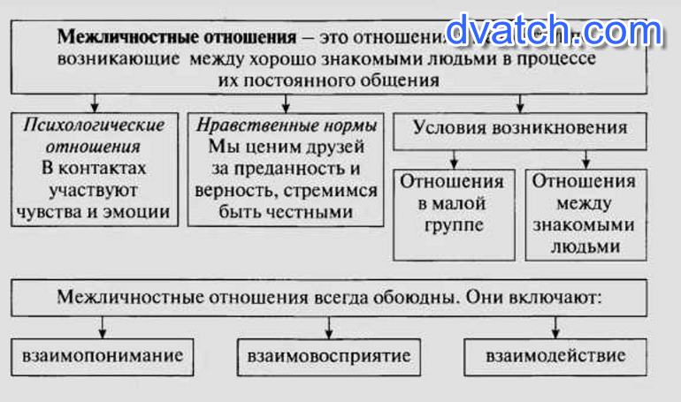 Межличностные отношения план