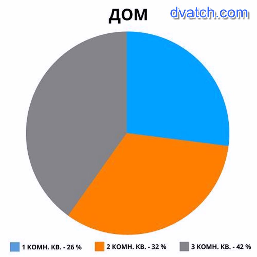 Круговая диаграмма соотношение. Диаграмма квартиры. Жилое помещение диаграмма. Круговая диаграмма и решение квартиры. Диаграмма 1 комнатные квартиры.