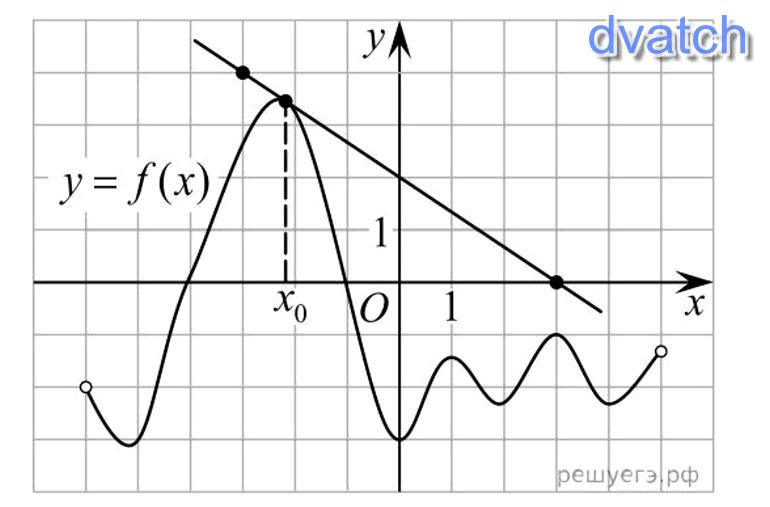 На рисунке показан график функций. Значение производной на графике. На рисунке изображен график функции y g x. Касательная к графику y f x. На рисунке изображён график y=g(x).