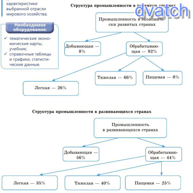 На основе текста учебника данных таблицы 7 рисунков 32 33 карты мирового сельского хозяйства