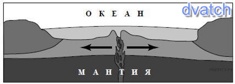 Мантия какой природный процесс отображен на схеме