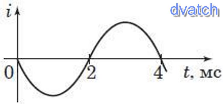 На рисунке приведена зависимость силы тока от времени при свободных электромагнитных колебаниях