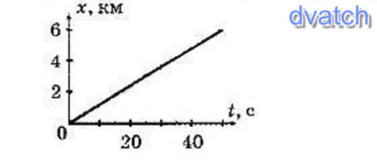 Рассмотрите рисунок зависимость координаты грузовика от времени имеет вид 1 х 100 10t м