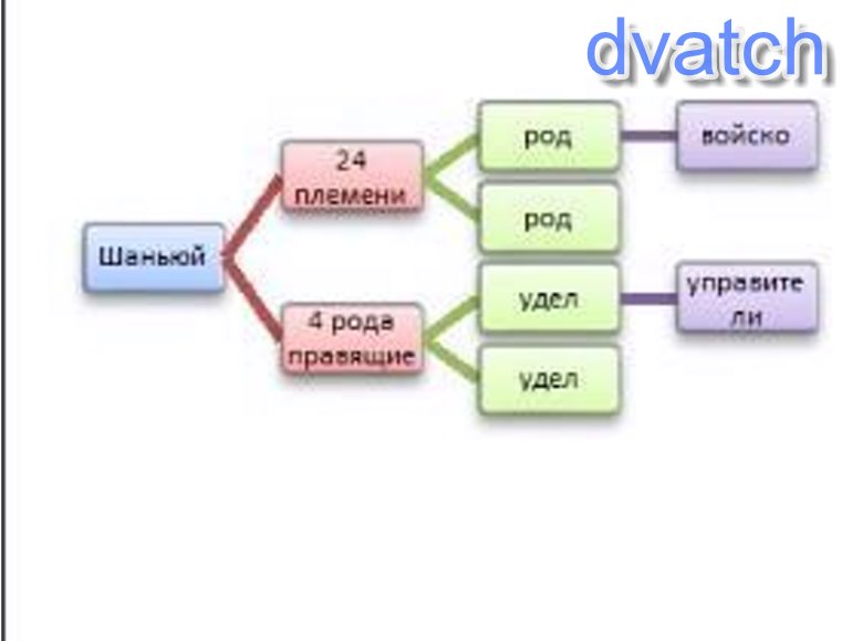 Общественное устройство гуннов схема